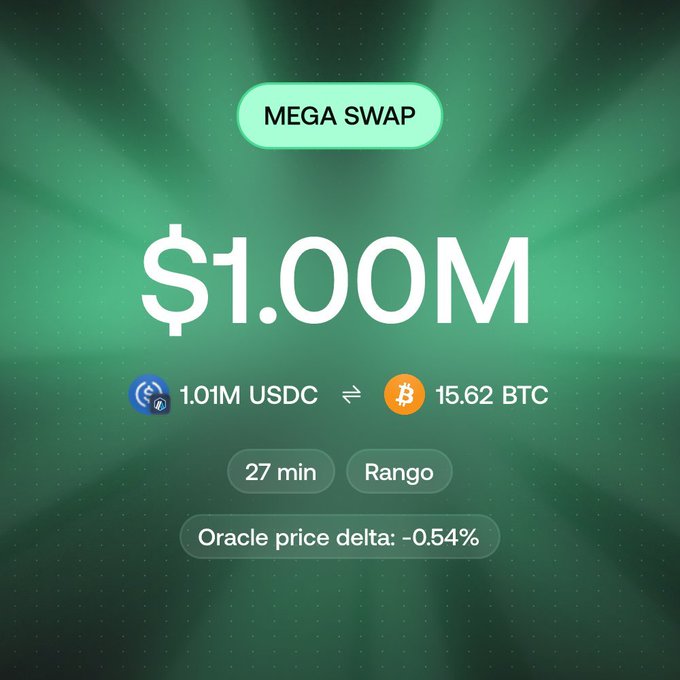 The image displays a "MEGA SWAP" notification for a $1.00M transaction, showing 1.01M USDC being swapped to 15.62 BTC via Rango in 27 minutes, with an oracle price delta of -0.54%. This visually highlights the $1M USDC-to-native-BTC swap mentioned in the accompanying post, which celebrates Arbitrum's #2 spot in perps trading.