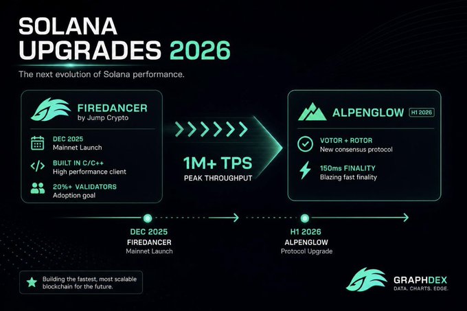 An infographic titled 'SOLANA UPGRADES 2026' outlines the next evolution of Solana performance, featuring the Firedancer Mainnet Launch in December 2025 with 1M+ TPS peak throughput, leading to the Alpenglow H1 2026 protocol upgrade with Votor + Rotor consensus and 150ms finality.