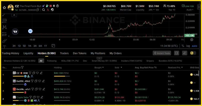 A Binance trading interface displays the meme coin "$CZ The Final Form Bull" ($5PC) with a price of $0.068765, a market cap of $68.76M, and a 73.48% gain over 24 hours, alongside a holders list showing the top addresses controlling large portions of the 9.98K holder base. The chart's sharp upward spike visually reinforces the post's claim of the token's x120 surge, while the concentration of holdings among top wallets reflects the note that CZ-related addresses control over 70% of the supply.