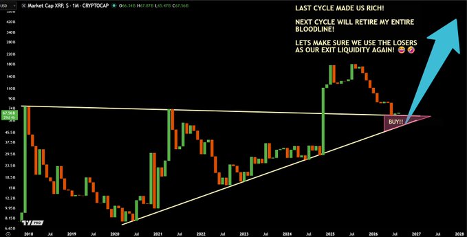 A weekly XRP/USD chart from CRYPTOCAP shows a massive symmetrical triangle pattern spanning 2018-2026, with annotations declaring "LAST CYCLE MADE US RICH!" and projecting a breakout to the upside, highlighting a "BUY!" zone in a pink box near the $36-37 apex where the converging trendlines meet. The image visually supports the post's bullish thesis, using the triangle's apex as a "DCA opportunity" before an anticipated macro breakout.