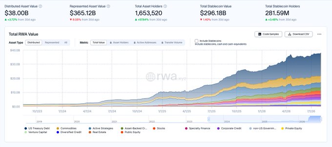 An RWA (Real World Assets) dashboard showing $38.00B distributed asset value, $365.12B represented asset value, 1,653,520 total asset holders, $296.1B total stablecoin value, and 281.59M total stablecoin holders.