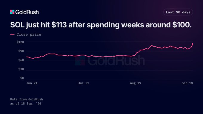 A GoldRush chart titled 'SOL just hit $113 after spending weeks around $100' showing the close price of Solana (SOL) trending upward over the last 90 days from June 21 to September 18, 2026.