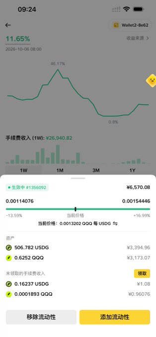 A cryptocurrency portfolio screenshot showing a 11.65% return with the wallet 'Wallet2-86e2', displaying holdings of USDG (506.782) and QQQ (0.6252), with a peak of 46.17% shown on the chart.