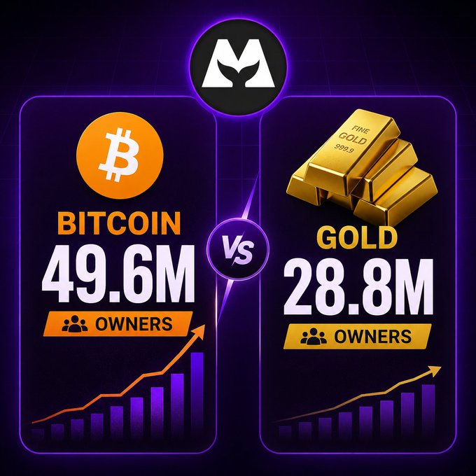 A comparison infographic from an account with an "M" logo contrasts Bitcoin ownership (49.6M owners, marked with the Bitcoin symbol) against gold ownership (28.8M owners, shown with gold bars labeled "FINE GOLD 999.9"), separated by a "VS" graphic with upward growth charts below each, visually supporting the claim that Bitcoin adoption has surpassed gold ownership among U.S. adults by nearly 21 million people.