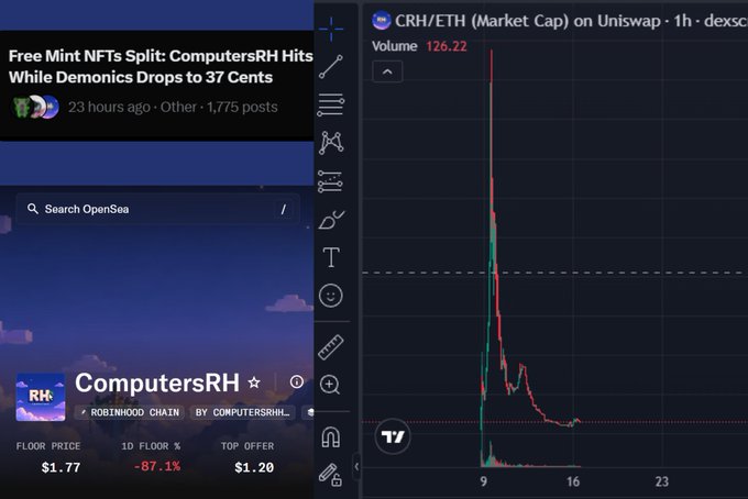 A news article titled "Free Mint NFTs Split: ComputersRH Hits While Demonics Drops to 37 Cents" shows the ComputersRH NFT collection with a 1D floor % drop of -87.1% and a floor price of $1.77, alongside a CRH/ETH market cap chart on Uniswap showing a massive initial spike followed by a sharp decline—visually illustrating the rug pull pattern described in the post.