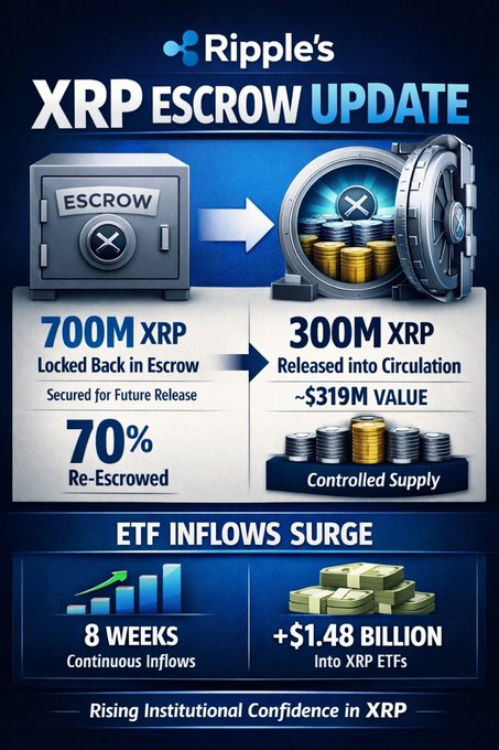 Ripple's XRP Escrow Update infographic showing 700M XRP locked, 300M XRP released (~319M value), 70% re-escrowed, plus ETF inflows surge of +$1.48 Billion over 8 weeks.