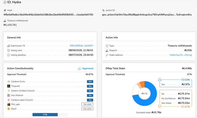 A governance dashboard showing IO: Hydra's proposal #IO Hash 4f6e5df9a6...1c was approved with 71% approval, reflecting the message that the Hydra budget has been approved.