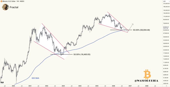 Bitcoin/U.S. Dollar chart on the 1W INDEX showing a 'Fractal' comparison with trendlines and 300 SMA, marked with 50.00% retracement levels at 16,460.05 and 56,094.48, by @WASP_GREED.