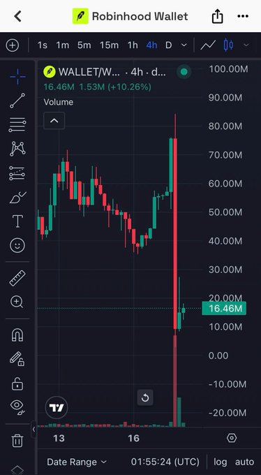 A TradingView mobile chart showing the 'Robinhood Wallet' ticker (WALLET/W...) on a 4-hour timeframe, displaying a candlestick pattern with a dramatic downward spike in volume and price.