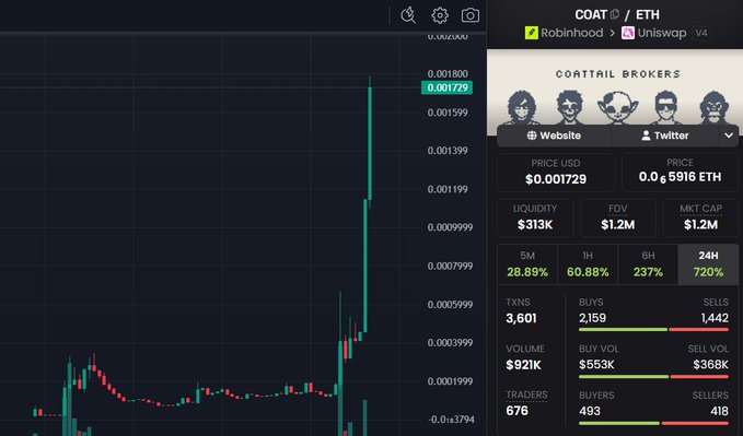 A cryptocurrency trading chart for COAT/ETH on Uniswap v4 showing a dramatic price spike, with stats including $313K liquidity, $1.2M FDV, $1.2M market cap, and 720% 24H gain.