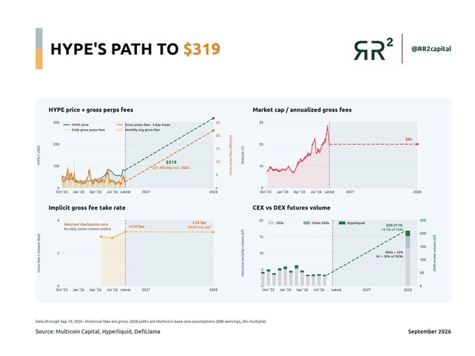 Financial infographic titled 'HYPE'S PATH TO $319' by @RR2capital, featuring four charts about HYPE price, market cap, fees, and CEX vs DEX futures volume, dated September 2026.