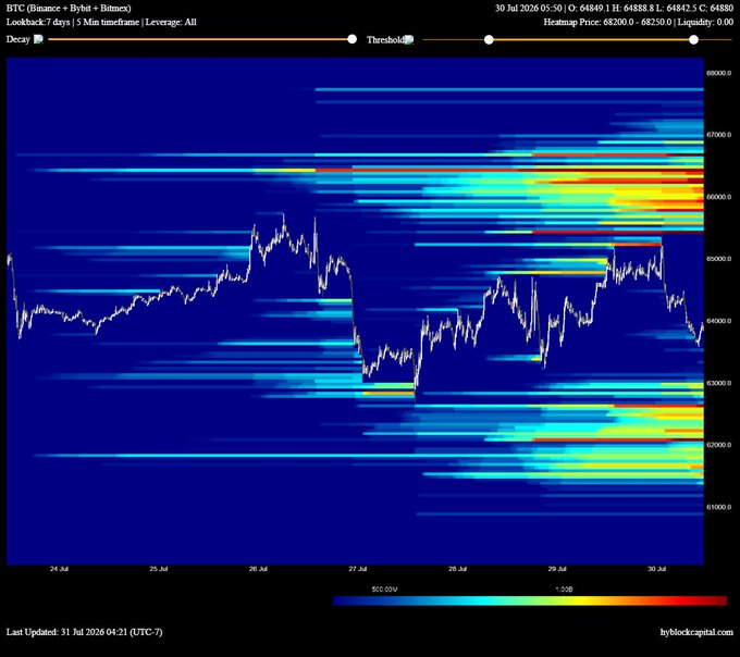 A BTC liquidation heatmap from Bybit (1-7 day lookback, 5-min timeframe) displays significant liquidity clusters highlighted in red/yellow above 65,000–67,000 and below 61,000–63,000, visually pinpointing the key liquidation zones referenced in the post.