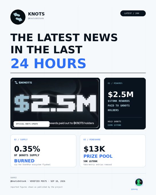 An infographic for $KNOTS (@KnotsOnStonk) titled 'THE LATEST NEWS IN THE LAST 24 HOURS' highlights '$2.5M $STONK REWARDS PAID TO $KNOTS HOLDERS'. Additional stats show '0.35% OF $KNOTS SUPPLY BURNED' and a '$13K PRIZE POOL' for 50K $STONK.