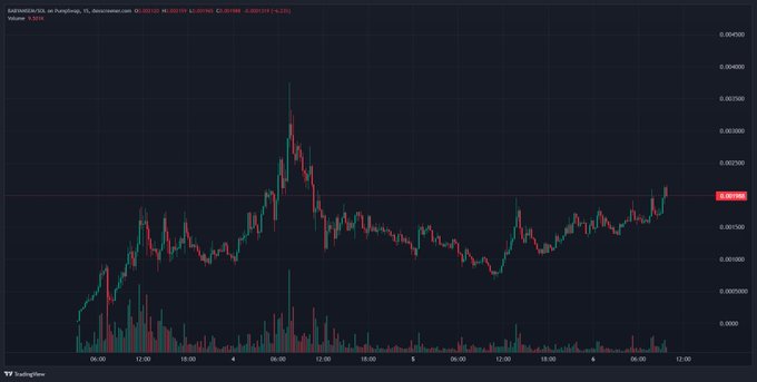 A 1-minute candlestick chart for BABYANSEM/USDC on DEX Screener shows the token's price action, with the current value at 0.00192 and a 24-hour volume of 1.9216, illustrating the volatile trading pattern referenced in the post about the token's potential rise to a 10M market cap.