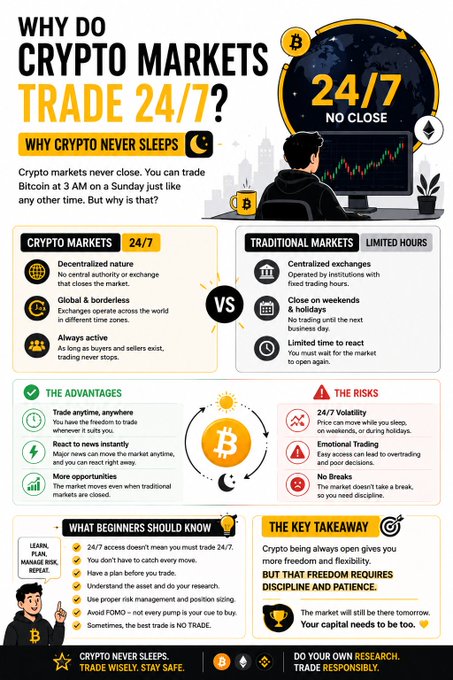 An infographic titled "WHY DO CRYPTO MARKETS TRADE 24/7?" compares crypto markets (decentralized, 24/7 access) with traditional markets (centralized exchanges, limited hours), highlighting advantages like trading anytime and more opportunities, alongside risks like 24/7 volatility and emotional trading, and notes that "The market will still be there tomorrow. Your capital needs to be too."