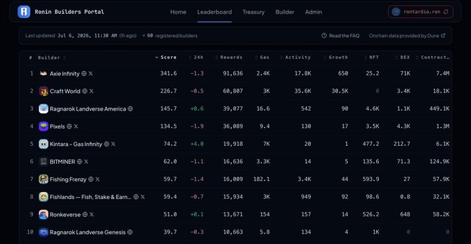 This image displays the Ronin Builders Portal leaderboard, showing ranked builders like Axie Infinity and Craft World by their scores and other metrics. The post discusses the success of adjustments made to Ronin POD season 2, implying this leaderboard reflects those improvements.