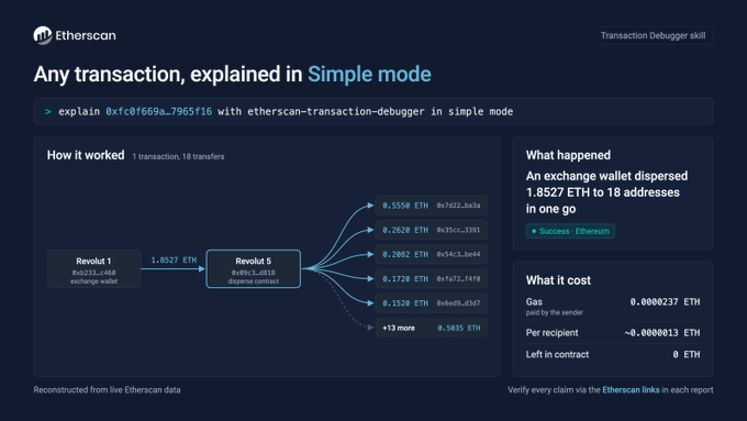 A screenshot of Etherscan's Transaction Debugger skill in Simple mode explains transaction 0xfc8f669a_7965f16, showing how an exchange wallet (Revolut, address 0x6213_c4dd) disbursed 1.8527 ETH across 18 addresses via a disperse contract, with the largest recipient receiving 0.5558 ETH and a total gas cost of 0.0000237 ETH.