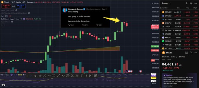 A Bitcoin/U.S. Dollar chart on Binance shows BTC trading around 84,461, with a screenshot of a tweet from Benjamin Cowen that reads 'I was wrong! Not going to make excuses. I deserve to be dunked on,' highlighted by a yellow arrow pointing to a price peak.