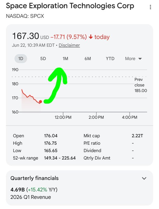 The image features an update from Space Exploration Technologies Corp, displaying information about a stock market performance. The company's stocks are shown with a green upward arrow pointing to the top of their recent price drop. The text below the stock chart indicates that at least $166 worth of shares were bought on April 29th. A few cents less than today's closing value is listed for the same amount invested, suggesting the investors' gains or losses over this period. The company is also mentioned as being responsible for $10 billion in annual revenue, which they're aiming to increase by $1B next quarter through a combination of product development and market expansion strategies.