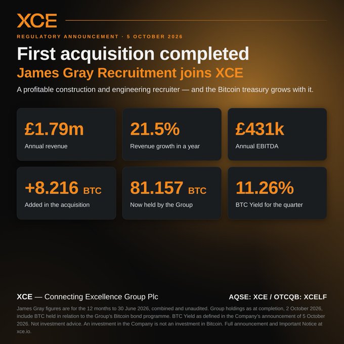 A regulatory graphic from XCE (AQSE: XCE / OTCQB: XCELF) dated 5 October 2026 announcing the completion of its first acquisition of James Gray Recruitment, highlighting key metrics including £1.79m annual revenue, 21.5% revenue growth, £431k annual EBITDA, 8.216 BTC added to its treasury (now holding 81.157 BTC), and an 11.26% BTC yield for the quarter.