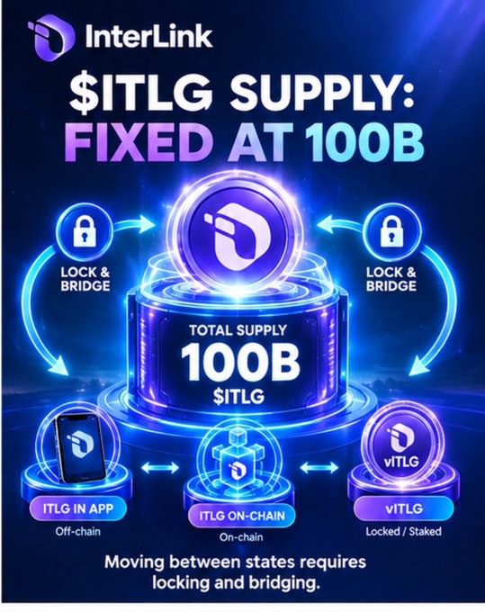 Promotional graphic for InterLink showing $ITLG supply fixed at 100B, illustrating three states: ITLG IN APP (Off-chain), ITLG ON-CHAIN (On-chain), and vITLG (Locked/Staked), with 'Lock & Bridge' arrows between them.
