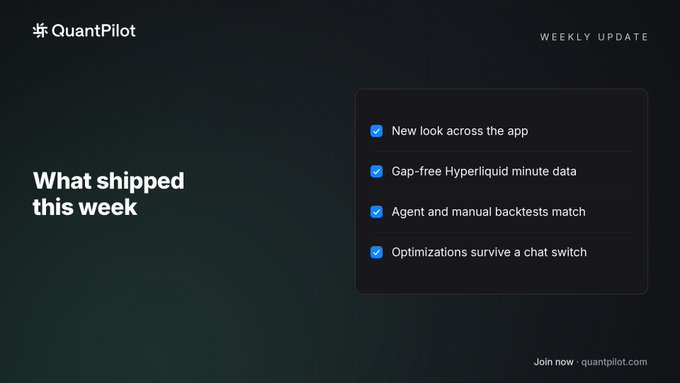 A QuantPilot 'Weekly Update' graphic highlighting 'What shipped this week' with four checkmarked items: New look across the app, Gap-free Hyperliquid minute data, Agent and manual backtests match, and Optimizations survive a chat switch, directing users to join at quantpilot.com.