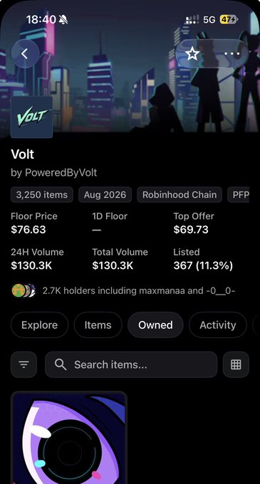 The screenshot displays the Volt NFT collection page by PoweredByVolt, showing a floor price of $76.63, 24H volume of $130.3K, and a top offer of $69.73, which contextualizes the poster's price jump from $22 to $80 during the GTD phase and supports their hopeful sentiment about further gains.