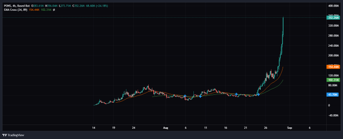 The chart displays PUMP token (PUMP/S) on a 4-hour timeframe, currently priced at $150.68 (+24.18%), with EMA crossovers at 9, 14, and 160-168 periods, showing a dramatic vertical price spike in late August reaching approximately $300M before pulling back—visually illustrating the explosive platform token rally referenced in the post as Ethereum address 0x07f5b6823751c2e2cd4560f28af75ff887102241 rides the wave of PUMP hitting new all-time highs.