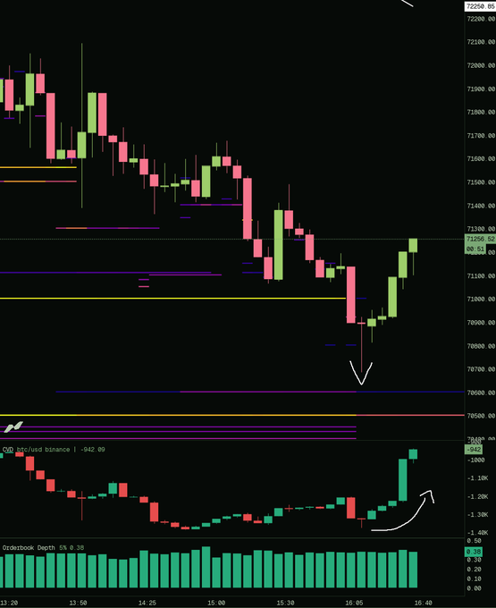 The image shows a stock chart that displays the price of Bitcoin over time, with a green line representing the price of Bitcoin and a red line indicating the price of another cryptocurrency. The Bitcoin price appears to be decreasing while the other cryptocurrency's price is increasing. This might suggest that the market is reacting to news or events related to Bitcoin, causing it to lose value. The post also mentions active buying in the spot market, which could further support this interpretation.