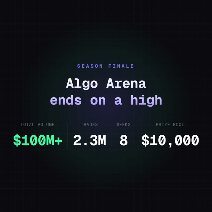 The graphic announces the "Algo Arena ends on a high" season finale, highlighting key stats: $100M+ total volume, 2.3M trades, 8 weeks of competition, and a $10,000 prize pool—visually summarizing the conclusion of dreamDEX's 8-week trading competition on Somnia.