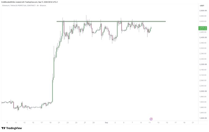 A TradingView 4-hour ETH/USDT candlestick chart on Binance shows Ethereum consolidating sideways below a horizontal resistance level around $2,500, with prices hovering near $2,475, illustrating the post's observation that ETH remains unmoved beneath key resistance despite outperforming BTC yesterday.