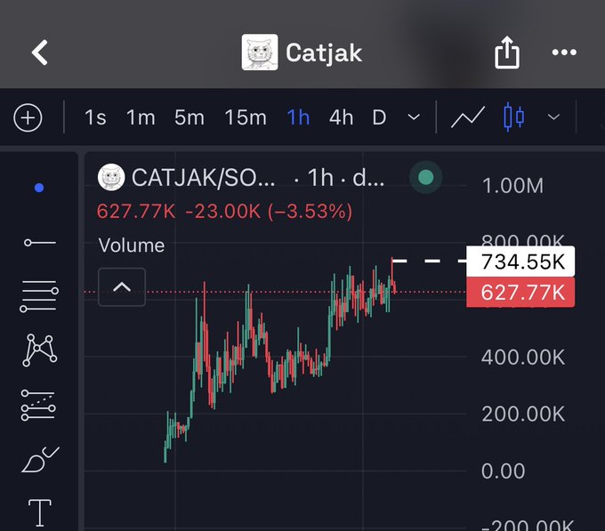 This is a cryptocurrency trading chart for $CATJAK, showing its price at 627.77K. The chart's upward trend, despite a recent dip, illustrates the growth and belief in the project as mentioned in the accompanying post.