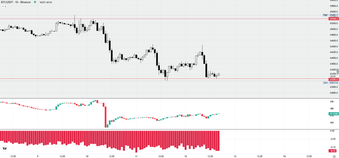 A BTC/USDT 1-hour Binance chart shows a sharp sell-off from ~$65,000 down to a low of $63,118, with the price currently consolidating near the bottom support level around $63,370. The red histogram at the bottom displays strong bearish momentum following the recent flush of long positions, visually confirming the post's narrative of market makers liquidating overleveraged longs.