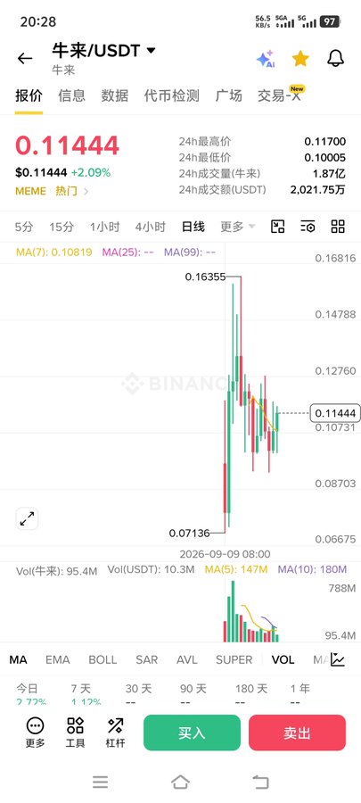 A Binance mobile chart shows 牛来/USDT trading at $0.11444 (+2.09%) with a 24h high of $0.11700, low of $0.10005, and 24h volume of 1.87 billion tokens (~$2.02M USDT), supporting the post's claim of a ~110M market cap and "buy on dips" recommendation for the token.