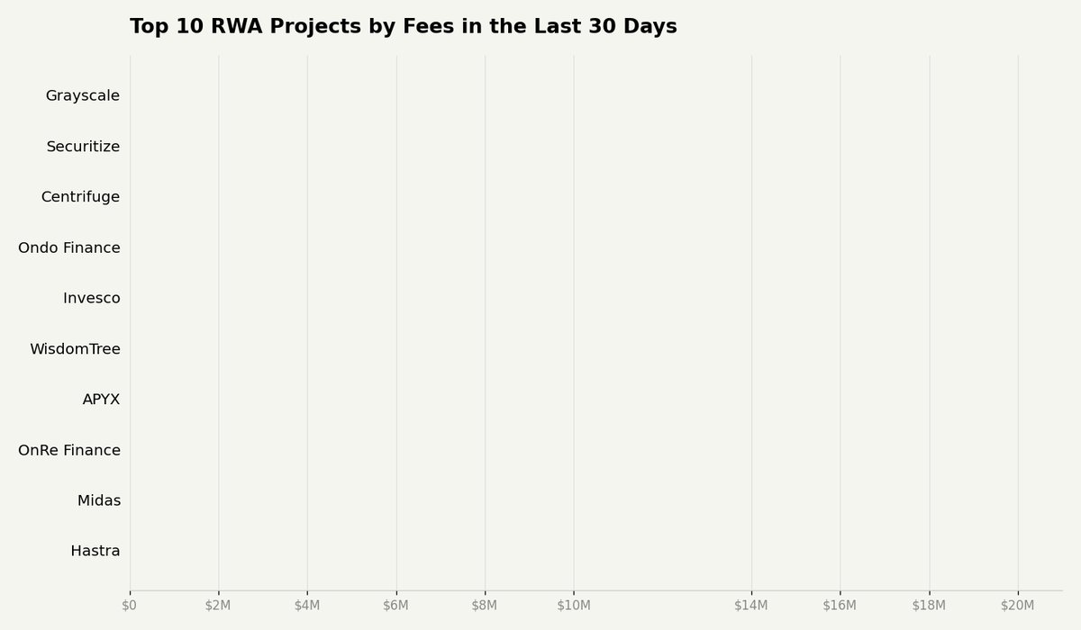 The image shows a bar chart with various amounts of money listed along the bottom, ranging from 1.72M to 10M. These figures are connected by horizontal lines indicating different fees. On top of this chart, there is text that reads "Top 10 RWA Projects by fees in the last 30 days". This information provides context for understanding how much was charged or paid for the projects listed on the bar graph.