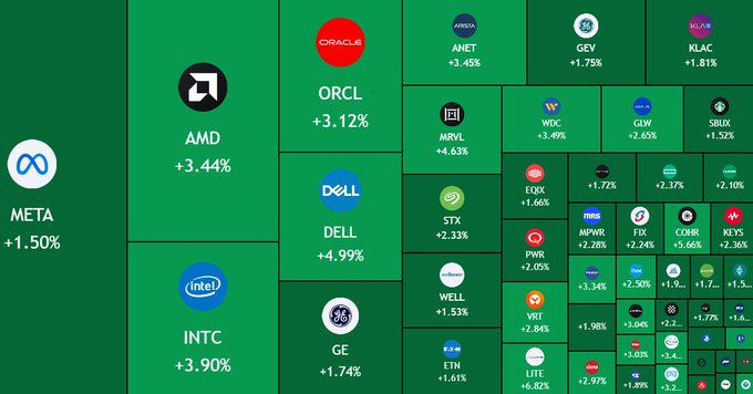 A stock market heatmap displays major tech and financial stocks posting significant gains, led by Dell (+4.99%), AMD (+3.44%), Intel (+3.90%), Oracle (+3.12%), Meta (+1.50%), and GE (+1.74%), illustrating the $300 billion surge in US stock market value that the post references as bullish momentum likely to spill over into crypto.