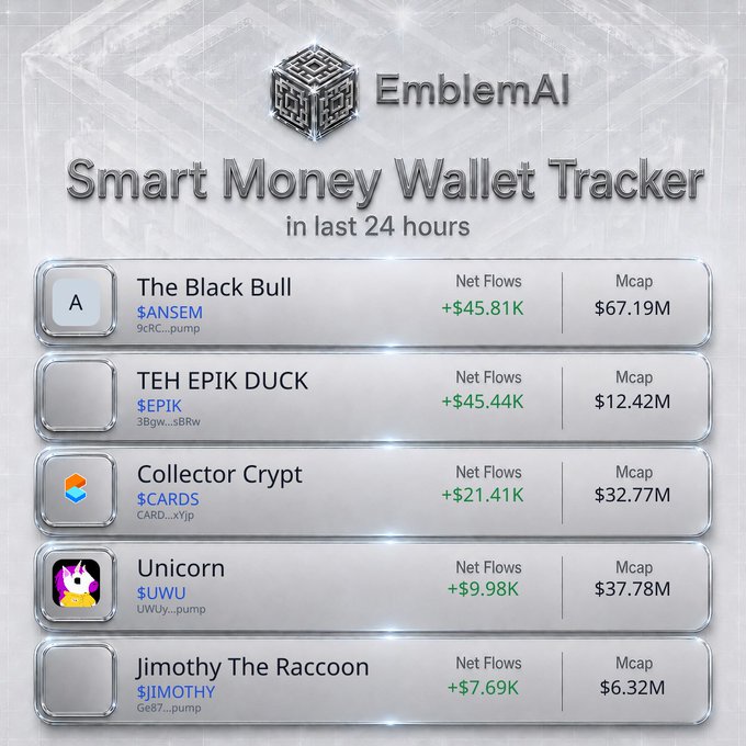 A screenshot of the EmblemAI "Smart Money Wallet Tracker" dashboard displaying 24-hour net inflows, led by The Black Bull ($ANSEM) at +$45.81K and TEH EPIK DUCK ($EPIK) at +$45.44K, followed by Collector Crypt ($CARDS) +$21.41K, Unicorn ($UWU) +$9.98K, and Jimothy The Raccoon ($JIMOTHY) +$7.69K.