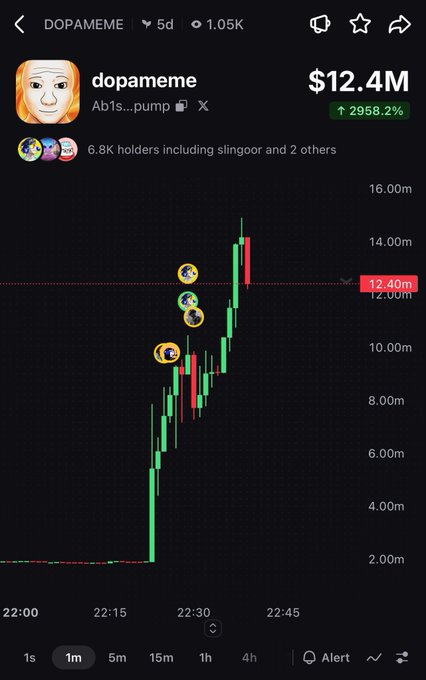 A candlestick chart of the $DOPAMEME token showing a massive pump to $12.4M market cap with 2958.2% gains on Pump.fun, with circular KOL profile markers (including "slingoor") highlighted near the price spike, visually supporting the post's claim about insider KOLs pushing the token early before a potential dump.