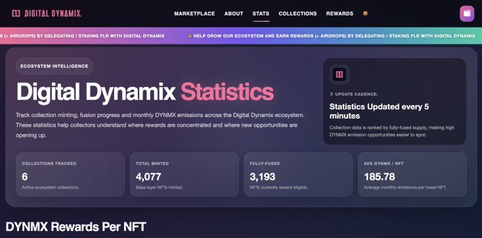 Digital Dynamix Statistics dashboard showing 6 collections tracked, 4,077 total minted, 3,193 fully-fused, and 185.78 average DYNMX/NFT emissions.