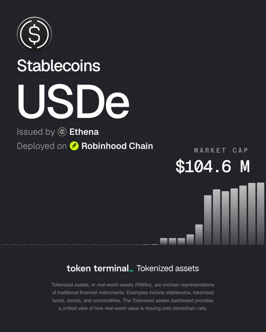 An infographic for Stablecoins USDe issued by Ethena, deployed on Robinhood Chain, showing a market cap of $104.6M and a bar chart from Token Terminal.