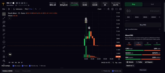 A financial trading interface showing a chart for 'Block Miner - $RIG' with a market cap of $61.1K, highlighting an 'Unverified token' warning on the buy panel.