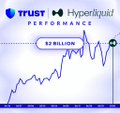 A Trust Wallet X (formerly Twitter) post celebrating Hyperliquid reaching a $3 billion trading volume milestone, featuring a blue line chart trending sharply upward to reflect the significant growth in volume.