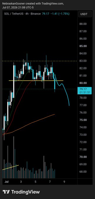 A TradingView 4-hour candlestick chart of SOL/TetherUS (SOLUSDT) on Binance shows the price breaking down from a range between roughly $80 and $83, currently trading at $79.17 (-1.41%), with a curved blue arrow drawn to highlight the breakdown trajectory amid upcoming FOMC event uncertainty.