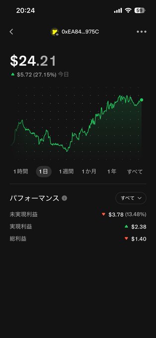 A stock/crypto portfolio app screenshot showing a balance of $24.21 with a daily gain of $5.72 (27.15%), displaying a 1-day price chart and performance metrics in Japanese.