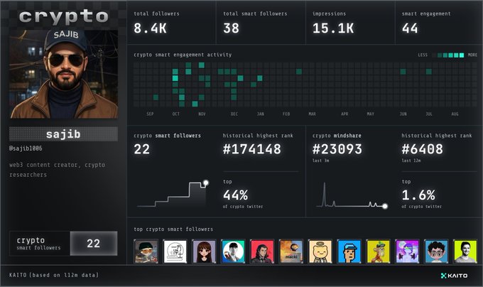 A Kaito analytics dashboard for "sajib" (@sajib1006), a web3 content creator and crypto researcher, displaying 8.4K total followers, 38 smart followers, 15.1K impressions, 44 smart engagement, with historical ranks of #174148 and #6408, and rankings of top 44% and top 1.6% of crypto Twitter.