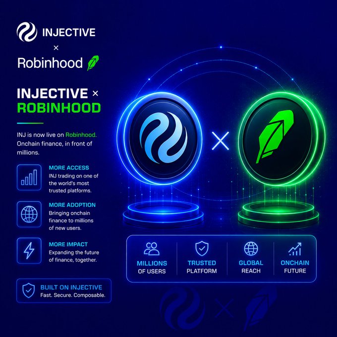 A promotional graphic announcing 'INJECTIVE x ROBINHOOD' with text 'INJ is now live on Robinhood' and 'Onchain finance, in front of millions', highlighting more access, adoption, and impact.