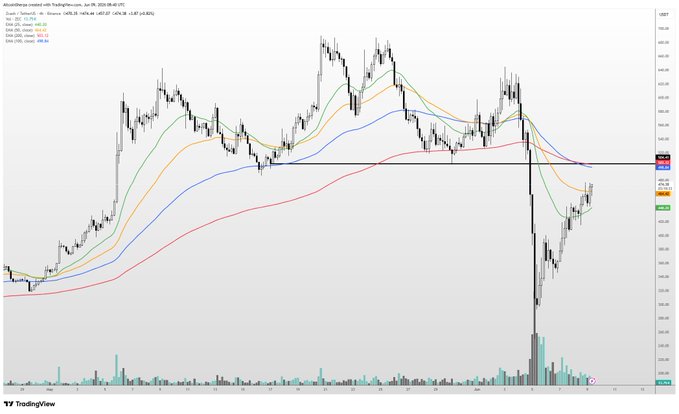 The image shows several different lines and colors, possibly representing various market indicators or trends. The focal point of the image is a downward trend line with dark color bars indicating an unfavorable direction for the stock prices shown below. This downward trajectory may signify a decline in the stocks' performance over time. It is worth noting that the post focuses on the stock chart's upward movement, implying potential strength and growth opportunities in the market. The combination of these elements makes it difficult to determine if there will be a significant pullback or if we should expect further gains as the stock prices rise above their current levels.