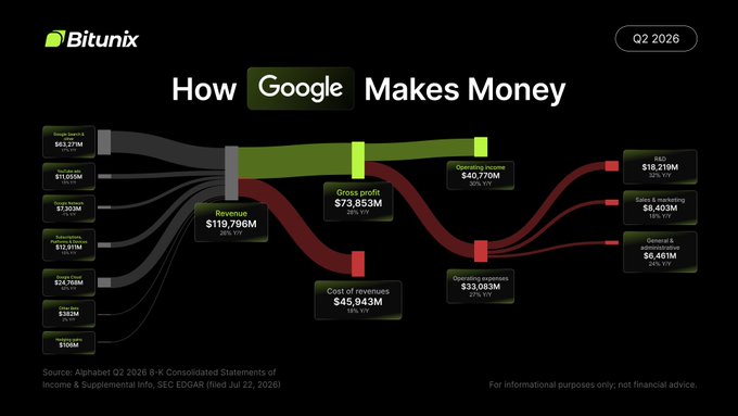 A Bitunix infographic titled "How Google Makes Money" (Q2 2026) visualizes Alphabet's revenue streams using a Sankey-style flow chart, showing $119,796M in total revenue generating $73,853M in gross profit, with breakdowns including Google Search ($63.37B), YouTube ads ($10.05B), Google Network ($7.30B), Subscriptions ($12.91B), Devices & Services ($2.74B), Other Bets ($282M), and Google Cloud ($18B), ultimately flowing to R&D ($18.71B), Sales & Marketing ($8.40B), and General & Administrative ($6.40B) expenses. The chart supports the post's point that Search remains Alphabet's revenue foundation while highlighting Cloud's growing role as a key growth driver in the AI era.