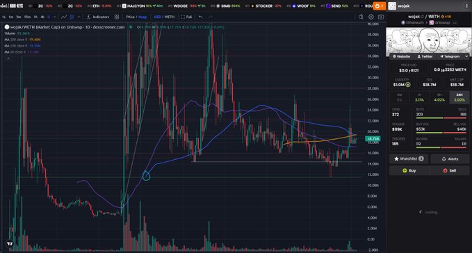 A dark-themed cryptocurrency trading chart on WOO X showing the WETH/USDT market cap, with red and green candlesticks, MA lines, and a current price of 3,154.