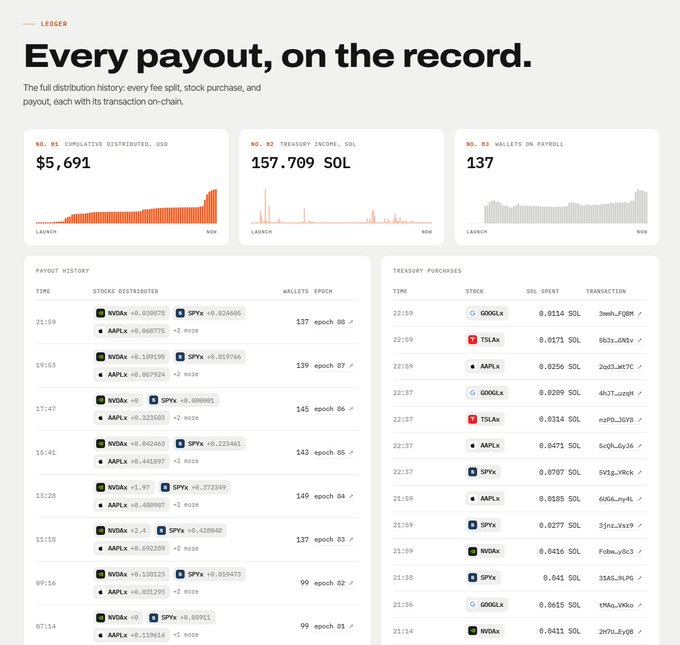 A web interface for 'Every payout, on the record' displaying a ledger with cumulative distribution charts showing $5,691, 157.709 SOL treasury income, and 137 wallets on payroll, alongside transaction history tables.